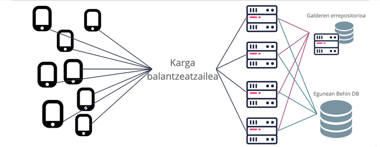 Egunean Behin eskalatu horizontala