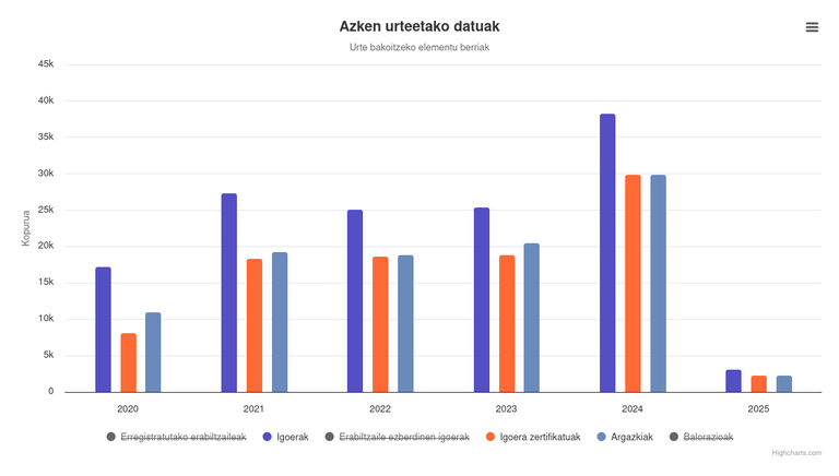 Mendiak APP - 2024 marka guztiak hobetu ditu